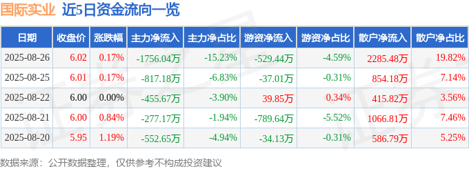 股票行情快报:国际实业(000159)8月26日主力资金净卖出1756.04万元