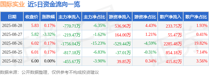股票行情快报:国际实业(000159)8月28日主力资金净卖出770.71万元