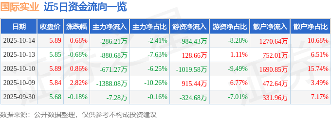 股票行情快报:国际实业(000159)10月14日主力资金净卖出286.21万元