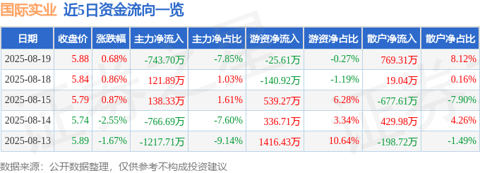 股票行情快报:国际实业(000159)8月19日主力资金净卖出743.70万元