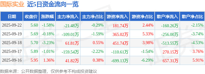 股票行情快报:国际实业(000159)9月22日主力资金净卖出21.48万元