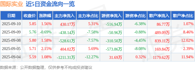 股票行情快报:国际实业(000159)9月10日主力资金净买入430.17万元