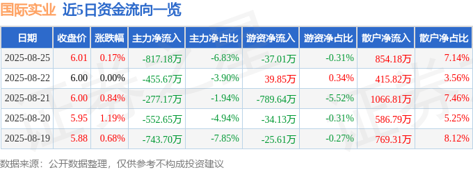 股票行情快报:国际实业(000159)8月25日主力资金净卖出817.18万元