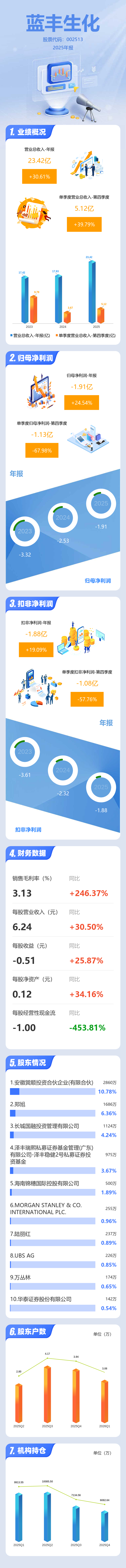 蓝丰生化股票(蓝丰生化股票怎么样)