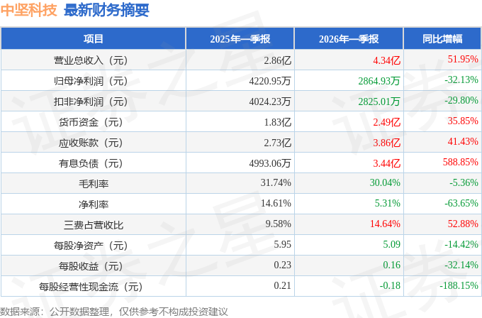 中坚科技股票(中坚科技股票行情)